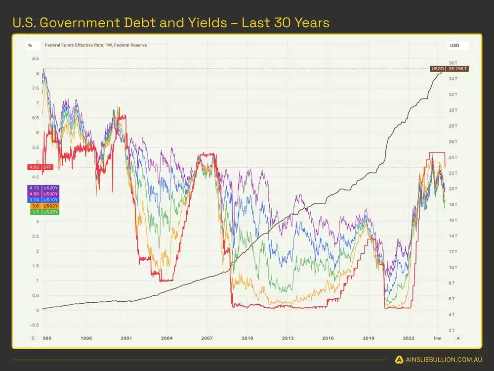 US Government Debt and Yields Last 30 Years